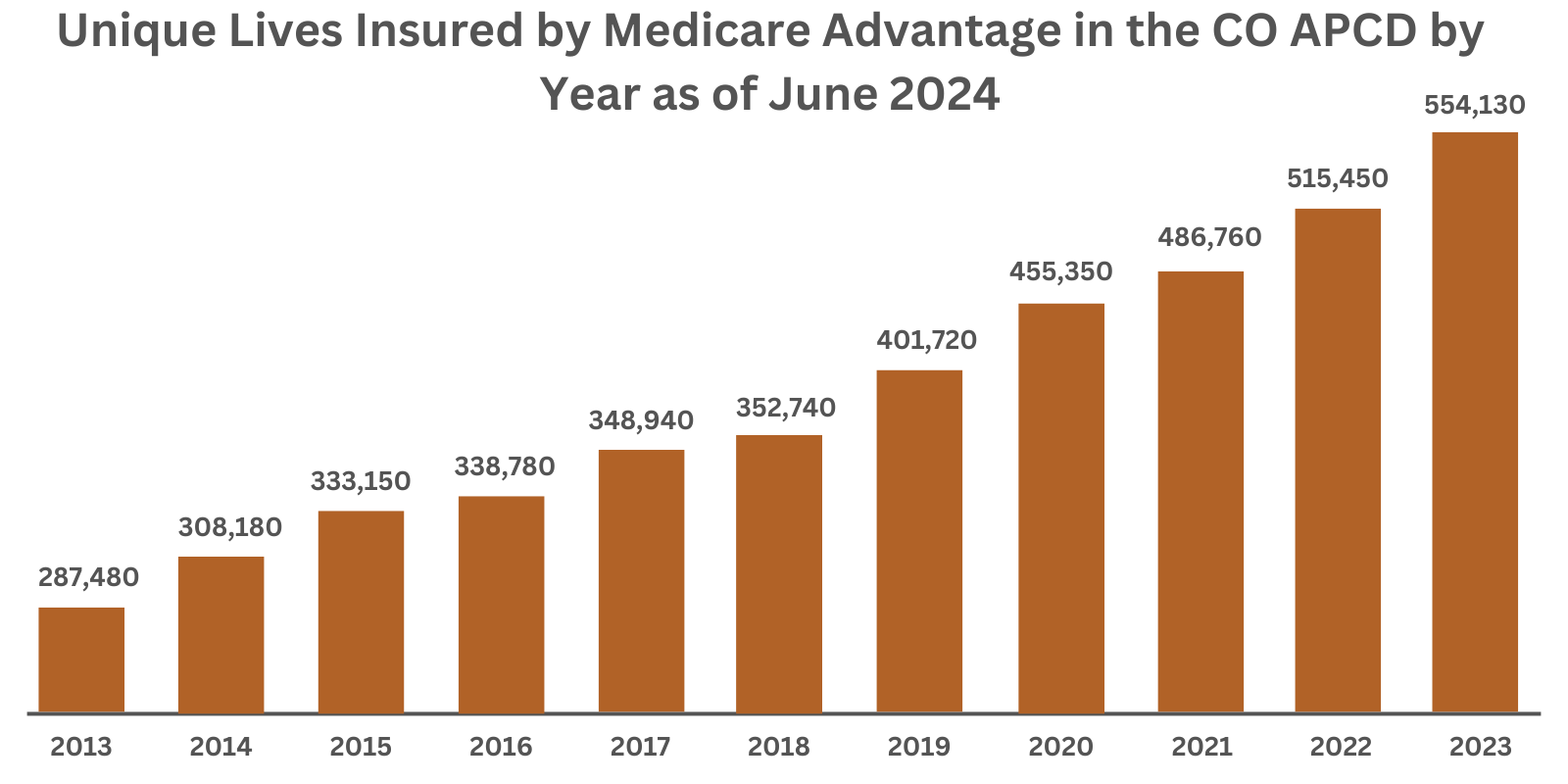 Bar chart showing the number of unique lives insured by Medicare Advantage in the Colorado All Payer Claims Database (CO APCD) from 2013 to 2023. The data illustrates a steady increase over the years, starting at 287,480 in 2013 and reaching 554,130 in 2023, highlighting significant growth in Medicare Advantage coverage.