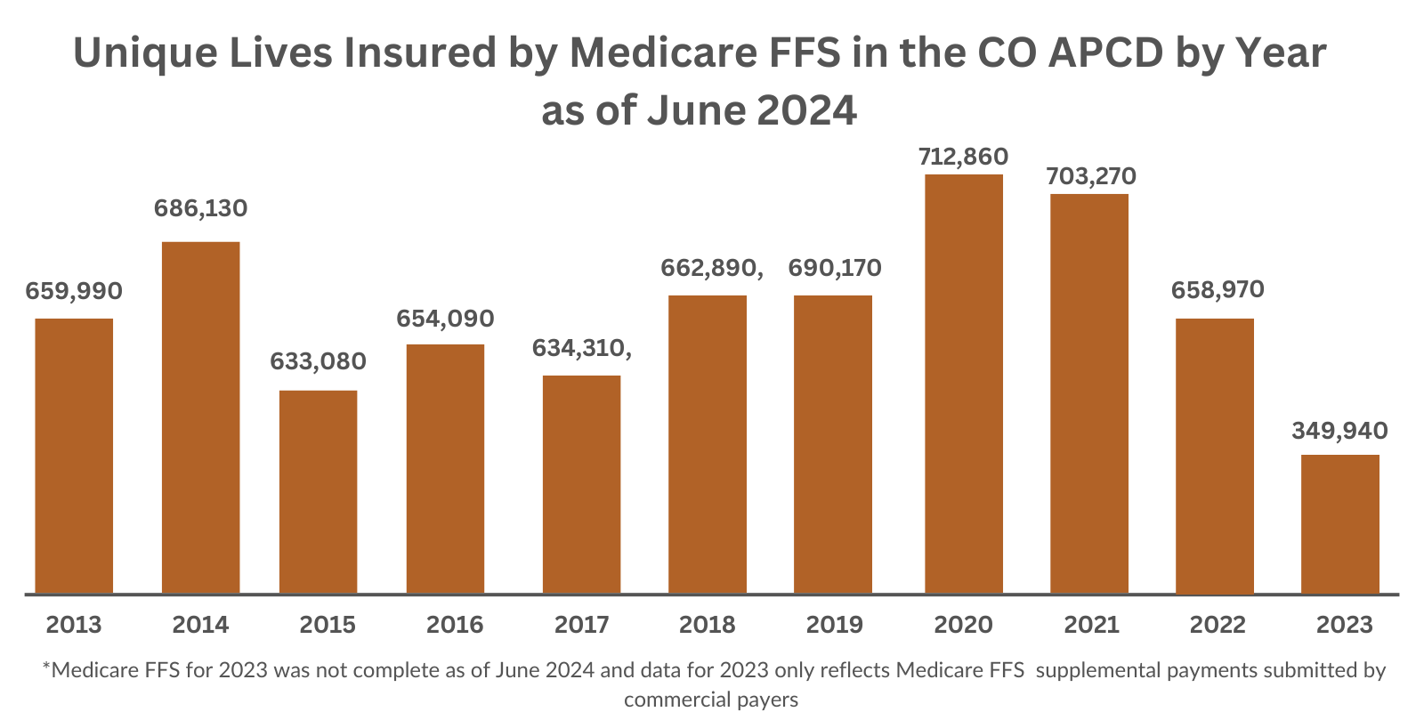 Bar chart illustrating the number of unique lives insured by Medicare Fee-for-Service (FFS) in the Colorado All Payer Claims Database (CO APCD) from 2013 to 2023. The chart shows yearly fluctuations, with the highest number of insured lives recorded in 2020 at 712,860 and a significant drop to 349,940 in 2023, reflecting incomplete data as of June 2024.