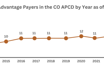 Line chart illustrating the number of Medicare Advantage payers included in the Colorado All Payer Claims Database (CO APCD) from 2013 to 2023. The chart shows a starting count of 10 payers in 2013, a dip to 9 in 2014, followed by an increase to 12 payers in 2020 and 2022, before declining to 10 payers again in 2023. This visual highlights changes in Medicare Advantage payer participation over the years.