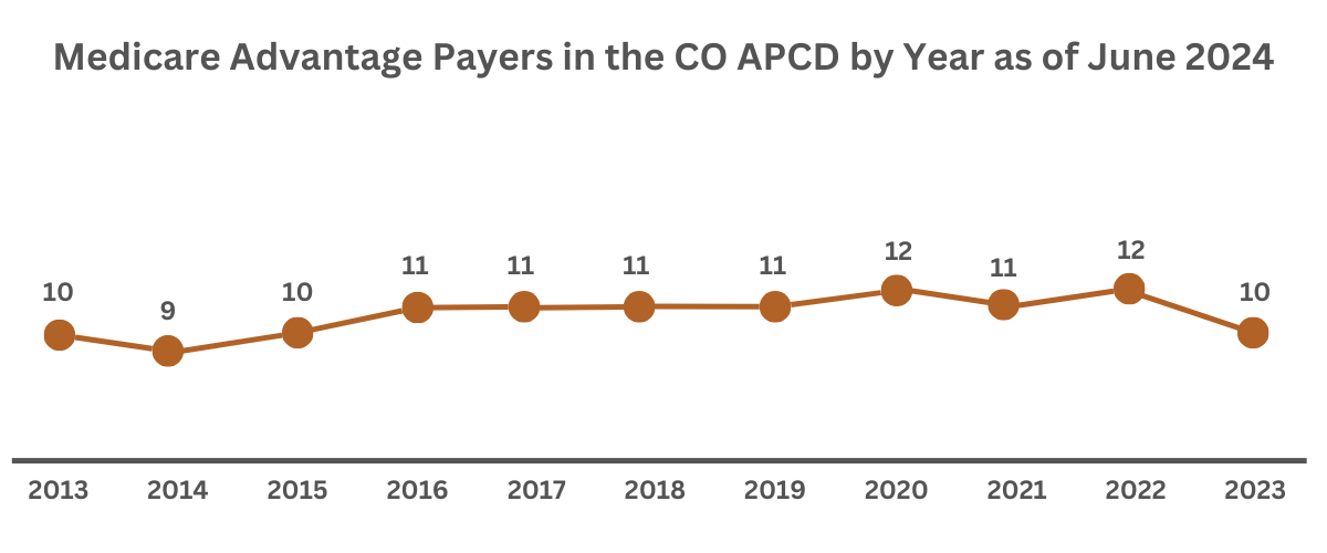 Line chart illustrating the number of Medicare Advantage payers included in the Colorado All Payer Claims Database (CO APCD) from 2013 to 2023. The chart shows a starting count of 10 payers in 2013, a dip to 9 in 2014, followed by an increase to 12 payers in 2020 and 2022, before declining to 10 payers again in 2023. This visual highlights changes in Medicare Advantage payer participation over the years.