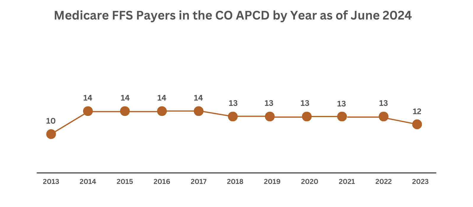 Line chart displaying the number of Medicare Fee-for-Service (FFS) payers included in the Colorado All Payer Claims Database (CO APCD) from 2013 to 2023. The chart starts with 10 payers in 2013, peaks at 14 payers between 2014 and 2016, and gradually declines to 12 payers in 2023, highlighting trends in Medicare FFS payer participation over the years.