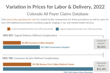 Bar chart comparing the variation in prices for labor and delivery in Colorado for 2022, based on data from the Colorado All Payer Claims Database. The graphic highlights the costs for vaginal delivery without complications (DRG 807) and cesarean section without complications (DRG 788) at different facilities. Gunnison Valley Hospital has the lowest cost for vaginal delivery at $4,580, while Community Hospital has the highest at $15,000. For cesarean section, the lowest cost is $9,280 at Banner Fort Collins Medical Center, and the highest is $38,760 at Valley View Hospital. The statewide median costs are $5,503 for vaginal delivery and $11,164 for cesarean section.