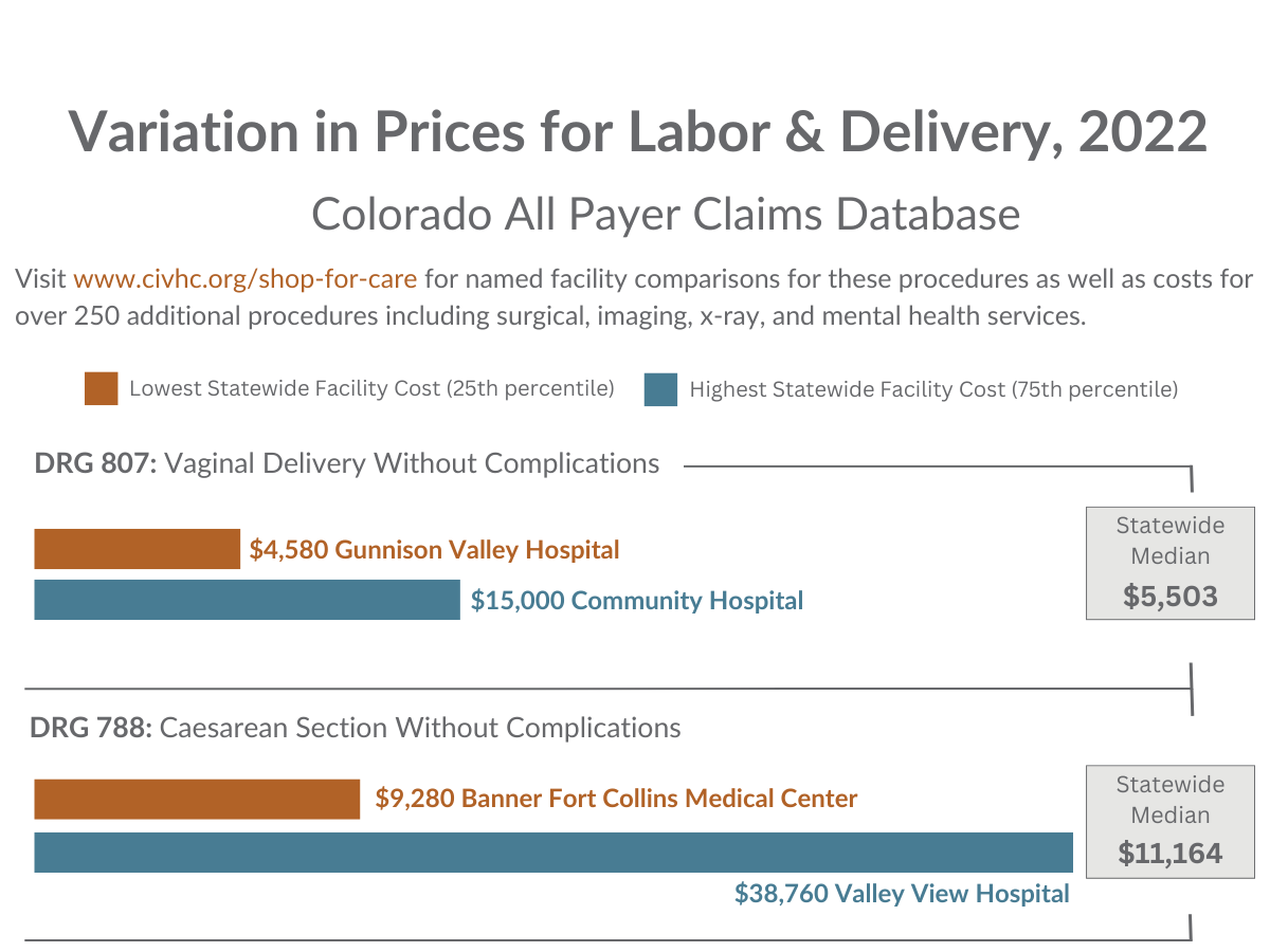 Bar chart comparing the variation in prices for labor and delivery in Colorado for 2022, based on data from the Colorado All Payer Claims Database. The graphic highlights the costs for vaginal delivery without complications (DRG 807) and cesarean section without complications (DRG 788) at different facilities. Gunnison Valley Hospital has the lowest cost for vaginal delivery at $4,580, while Community Hospital has the highest at $15,000. For cesarean section, the lowest cost is $9,280 at Banner Fort Collins Medical Center, and the highest is $38,760 at Valley View Hospital. The statewide median costs are $5,503 for vaginal delivery and $11,164 for cesarean section.