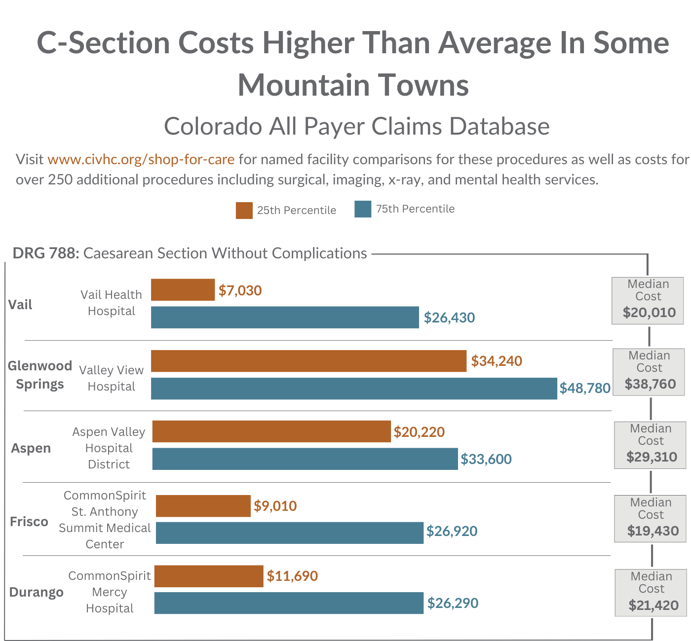 Bar chart illustrating the variation in C-section costs without complications (DRG 788) across different mountain towns in Colorado, as sourced from the Colorado All Payer Claims Database. The chart compares costs at Vail Health Hospital, Valley View Hospital (Glenwood Springs), Aspen Valley Hospital District, CommonSpirit St. Anthony Summit Medical Center (Frisco), and CommonSpirit Mercy Hospital (Durango). Vail Health Hospital shows the lowest range starting at $7,030, while Valley View Hospital highlights the highest costs reaching $48,780. Median costs are also labeled for each location, emphasizing regional pricing disparities.