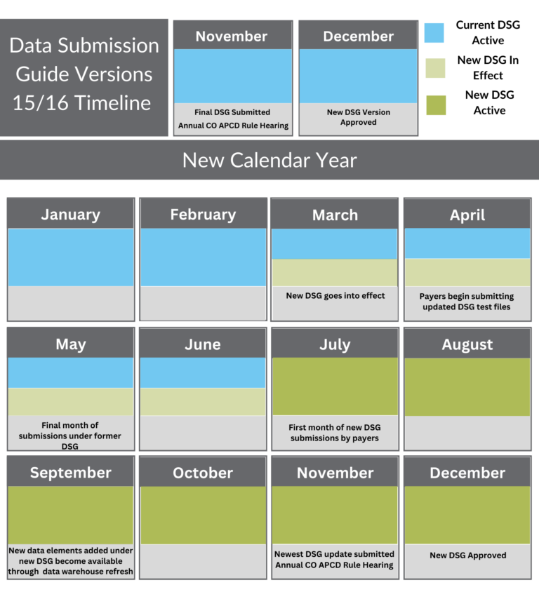 A timeline infographic titled "Data Submission Guide Versions 15/16 Timeline" displays key milestones for DSG versions across months. The timeline uses three colors to represent statuses: light blue for "DSG 15 Active," light green for "DSG 16 In Effect," and darker green for "DSG 16 Active." November (previous year): Final DSG submitted during Annual CO APCD Rule Hearing (DSG 15 Active). December (previous year): New DSG version approved (DSG 15 Active). New Calendar Year: January–February: DSG 15 Active. March: DSG 16 In Effect; new DSG goes into effect. April: DSG 16 In Effect; payers begin submitting updated DSG test files. May: DSG 16 In Effect; final month of submissions under former DSG. June: DSG 16 In Effect. July: DSG 16 Active; first month of new DSG submissions by payers. August–October: DSG 16 Active. September: DSG 16 Active; new data elements added under the new DSG become available through data warehouse refresh. November: DSG 16 Active; newest DSG update submitted during Annual CO APCD Rule Hearing. December: DSG 16 Active; new DSG approved.