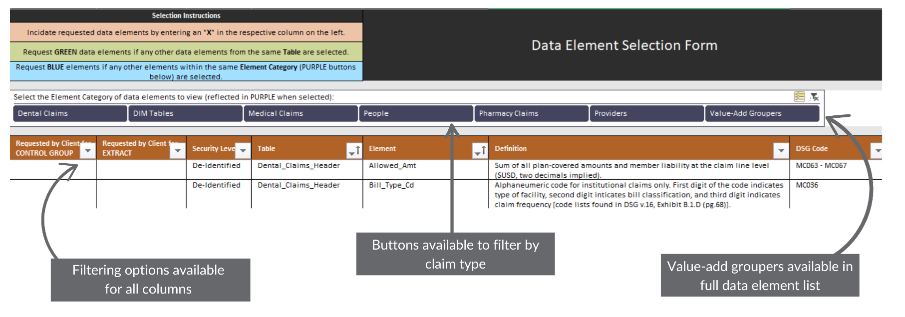 Screenshot of the Data Element Selection Form (DESF) showcasing grouping and filtering options. The top section includes selection instructions with color-coded guidance: request green data elements if others from the same table are selected, and blue elements if others from the same category are chosen. A row of purple buttons allows users to filter data elements by claim type, including Dental Claims, DIM Tables, Medical Claims, People, Pharmacy Claims, Providers, and Value-Add Groupers. Below, a table displays data element options with filtering dropdowns available for each column, such as 'Requested by Client for CONTROL GROUP' and 'Requested by Client for EXTRACT.' Additional columns include Security Level, Table, Element, Definition, and DSG Code. Annotations highlight filtering options for all columns, buttons for claim type filtering, and value-add groupers in the full data element list.