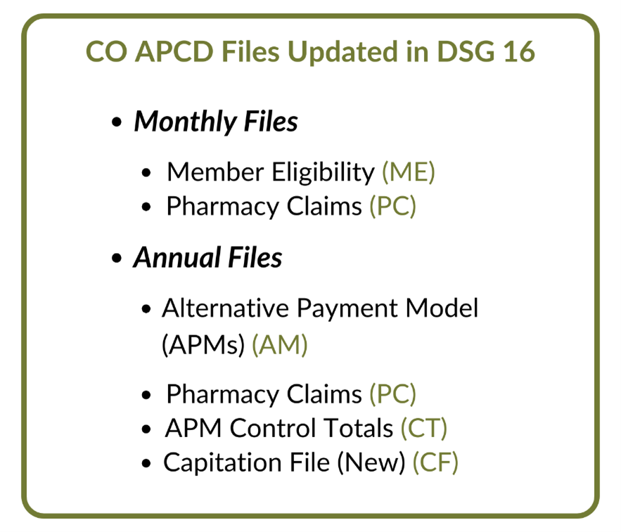 Graphic titled 'CO APCD Files Updated in DSG 16' outlining the types of files updated in the Data Submission Guide version 16. It categorizes files into two groups: Monthly Files: Member Eligibility (ME) Pharmacy Claims (PC) Annual Files: Alternative Payment Model (APMs) (AM) Pharmacy Claims (PC) APM Control Totals (CT) Capitation File (New) (CF) The file abbreviations are highlighted in green next to each file type.