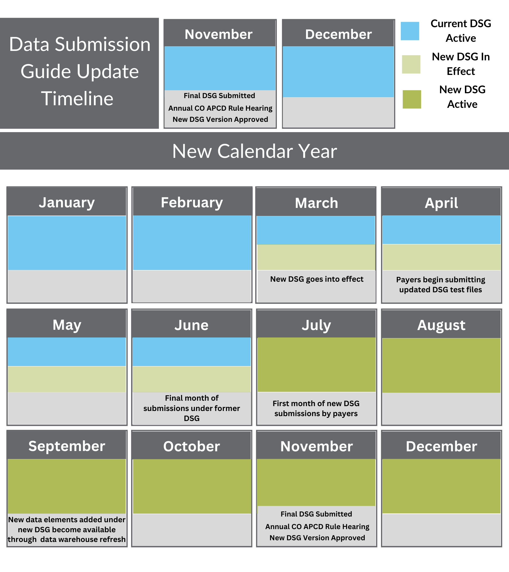 Visual timeline titled 'Data Submission Guide (DSG) Update Timeline' outlining the annual process for updating and implementing a new DSG version for the Colorado All Payer Claims Database (CO APCD). The timeline spans from November to December of the following year and includes color-coded phases: Current DSG Active (light blue): Runs from November through June. New DSG In Effect (light green): Begins in March when the new DSG goes into effect, overlapping with current DSG until June. New DSG Active (dark green): Starts in July when payers submit data under the new DSG, continuing through October. Key Milestones: November: Final DSG submitted, annual CO APCD rule hearing, and new DSG version approved. March: New DSG goes into effect. April: Payers begin submitting updated DSG test files. June: Final month for submissions under the former DSG. July: First month of new DSG submissions by payers. September: New data elements added under the new DSG become available through a data warehouse refresh. November (following year): Process repeats with the submission and approval of the next DSG version. The timeline ensures a structured approach for transitioning between DSG versions while allowing payers time to adapt to changes.