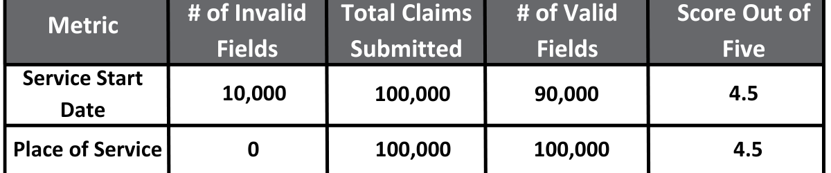 Table displaying a sample of how payer data fields are scored for the Submitter Quality Index (SQI). The table includes five columns: 'Metric,' '# of Invalid Fields,' 'Total Claims Submitted,' '# of Valid Fields,' and 'Score Out of Five.' Service Start Date: Shows 10,000 invalid fields out of 100,000 total claims submitted, resulting in 90,000 valid fields and an SQI score of 4.5 out of 5. Place of Service: Indicates 0 invalid fields out of 100,000 total claims submitted, resulting in 100,000 valid fields and an SQI score of 4.5 out of 5. The table demonstrates how both accuracy and completeness influence the scoring of submitted data fields.