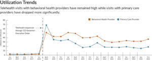 Graphical representation illustrating telehealth utilization trends in Colorado from 2019 to 2025, highlighting significant increases during the COVID-19 pandemic and subsequent stabilization. The chart may display data points indicating the number of telehealth visits per year, with annotations for key events or policy changes impacting telehealth services in the state.