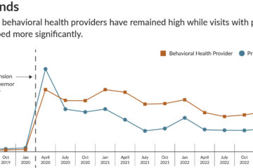 Graphical representation illustrating telehealth utilization trends in Colorado from 2019 to 2025, highlighting significant increases during the COVID-19 pandemic and subsequent stabilization. The chart may display data points indicating the number of telehealth visits per year, with annotations for key events or policy changes impacting telehealth services in the state.