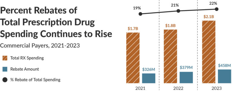 Infographic showing how much Colorado insurers spent on prescription drugs from 2021-2023, including total costs, rebate amounts, and more.