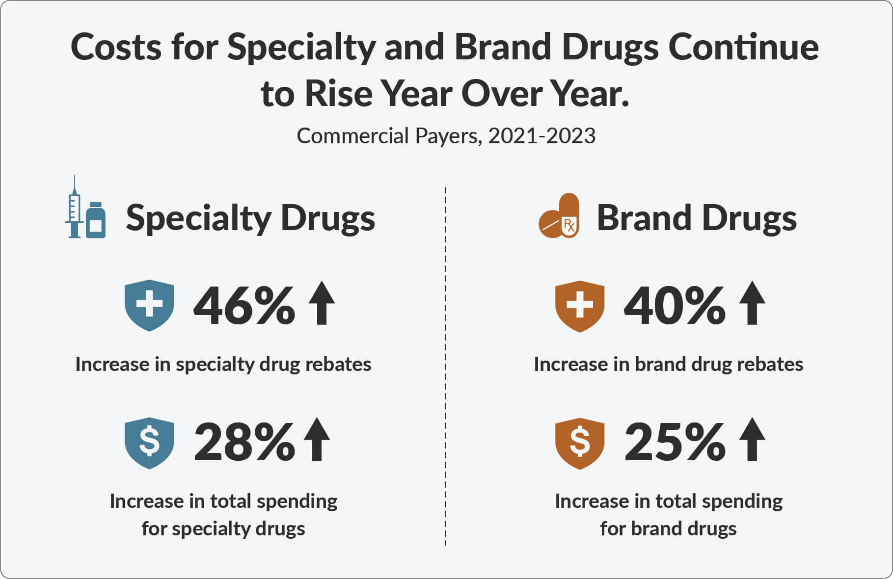 Infographic showing how prescription drug rebates flow through the health care system and impact costs for insurers and patients in Colorado.