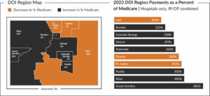 2023 Colorado DOI region map and bar chart showing hospital payments as a percent of Medicare, ranging from 204% in the East to 385% in Grand Junction.