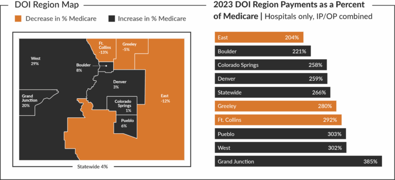 2023 Colorado DOI region map and bar chart showing hospital payments as a percent of Medicare, ranging from 204% in the East to 385% in Grand Junction.