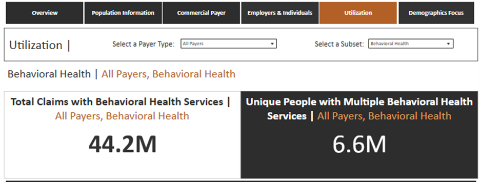 Screenshot from the CO APCD Insights Dashboard under the “Utilization” tab, with the subset filter set to “Behavioral Health” and payer type set to “All Payers.” Two data points are highlighted: On the left, a white box with orange and black text states: “Total Claims with Behavioral Health Services | All Payers, Behavioral Health – 44.2M.” On the right, a dark gray box with white and orange text reads: “Unique People with Multiple Behavioral Health Services | All Payers, Behavioral Health – 6.6M.” Navigation tabs across the top include: Overview, Population Information, Commercial Payer, Employers & Individuals, Utilization (highlighted), and Demographics Focus.