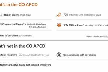 Infographic titled “What’s in the CO APCD” and “What’s not in the CO APCD,” showing an overview of included and excluded data. What’s in the CO APCD (in orange text): 1.3+ Billion Claims from 2013 to 2024 (icon of stacked papers). 33 Commercial Payers plus Medicaid and Medicare (FFS and Advantage) (icon of a briefcase). Trend information from 2013 to present (icon of a line graph). 70% of Covered Lives (medical only, 2023) (icon of a shield). 5.7+ Million Lives, including 1 million (50%) of self-insured (icon of a group of people). Note: Footnote indicates these figures reflect calendar year 2023 data only. What’s not in the CO APCD (in black text): Federal Programs, such as VA, Tricare, and Indian Health Services (icon of a government building). Majority of ERISA-based self-insured employers (icon of a folder with a lock). Uninsured and self-pay claims (icon of a crossed-out dollar sign). The layout uses icons to visually reinforce each data point.