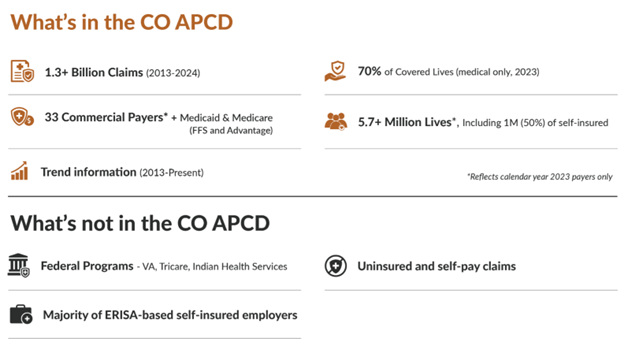 Infographic titled “What’s in the CO APCD” and “What’s not in the CO APCD,” showing an overview of included and excluded data. What’s in the CO APCD (in orange text): 1.3+ Billion Claims from 2013 to 2024 (icon of stacked papers). 33 Commercial Payers plus Medicaid and Medicare (FFS and Advantage) (icon of a briefcase). Trend information from 2013 to present (icon of a line graph). 70% of Covered Lives (medical only, 2023) (icon of a shield). 5.7+ Million Lives, including 1 million (50%) of self-insured (icon of a group of people). Note: Footnote indicates these figures reflect calendar year 2023 data only. What’s not in the CO APCD (in black text): Federal Programs, such as VA, Tricare, and Indian Health Services (icon of a government building). Majority of ERISA-based self-insured employers (icon of a folder with a lock). Uninsured and self-pay claims (icon of a crossed-out dollar sign). The layout uses icons to visually reinforce each data point.