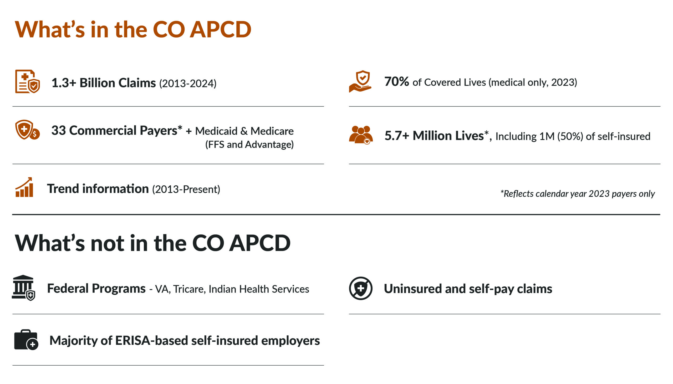Infographic titled “What’s in the CO APCD” and “What’s not in the CO APCD.”
What’s in the CO APCD section includes:
1.3+ billion claims from 2013–2024, icon of medical forms and shield.
33 commercial payers plus Medicaid and Medicare (fee-for-service and Advantage), icon of shield with dollar sign.
Trend information from 2013–present, icon of bar chart.
70% of covered lives (medical only, 2023), icon of shield with hand.
5.7+ million lives, including 1 million (50%) self-insured; note that figures reflect calendar year 2023 payers only, icon of three people.
What’s not in the CO APCD section includes:
Federal programs (VA, Tricare, Indian Health Services), icon of government building with shield.
Majority of ERISA-based self-insured employers, icon of briefcase with plus sign.
Uninsured and self-pay claims, icon of medical cross in circle.
Color scheme is primarily orange and gray, with icons aligned to each bullet point.