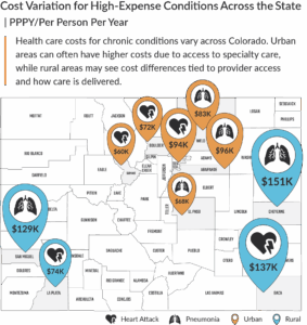 Colorado map showing cost variation for heart attack and pneumonia care, with urban costs ranging $60K–$96K and rural costs ranging $74K–$151K.