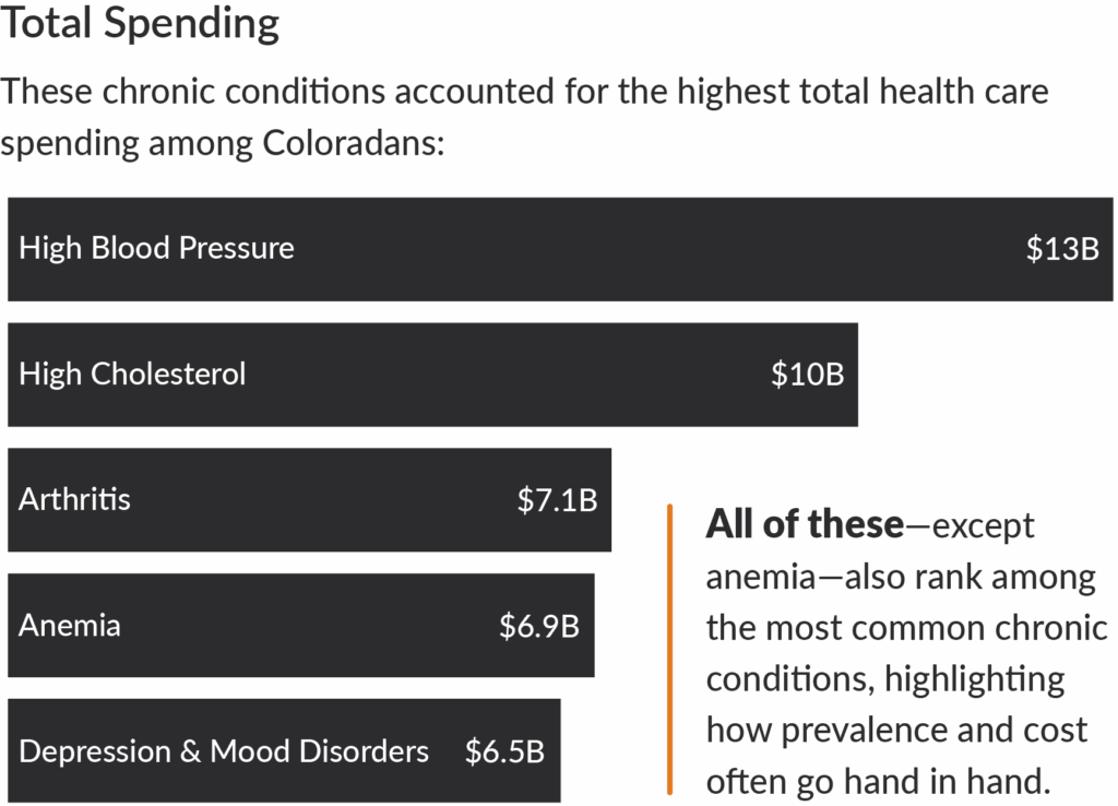 Bar chart of total spending for chronic conditions in health care for Coloradans. 