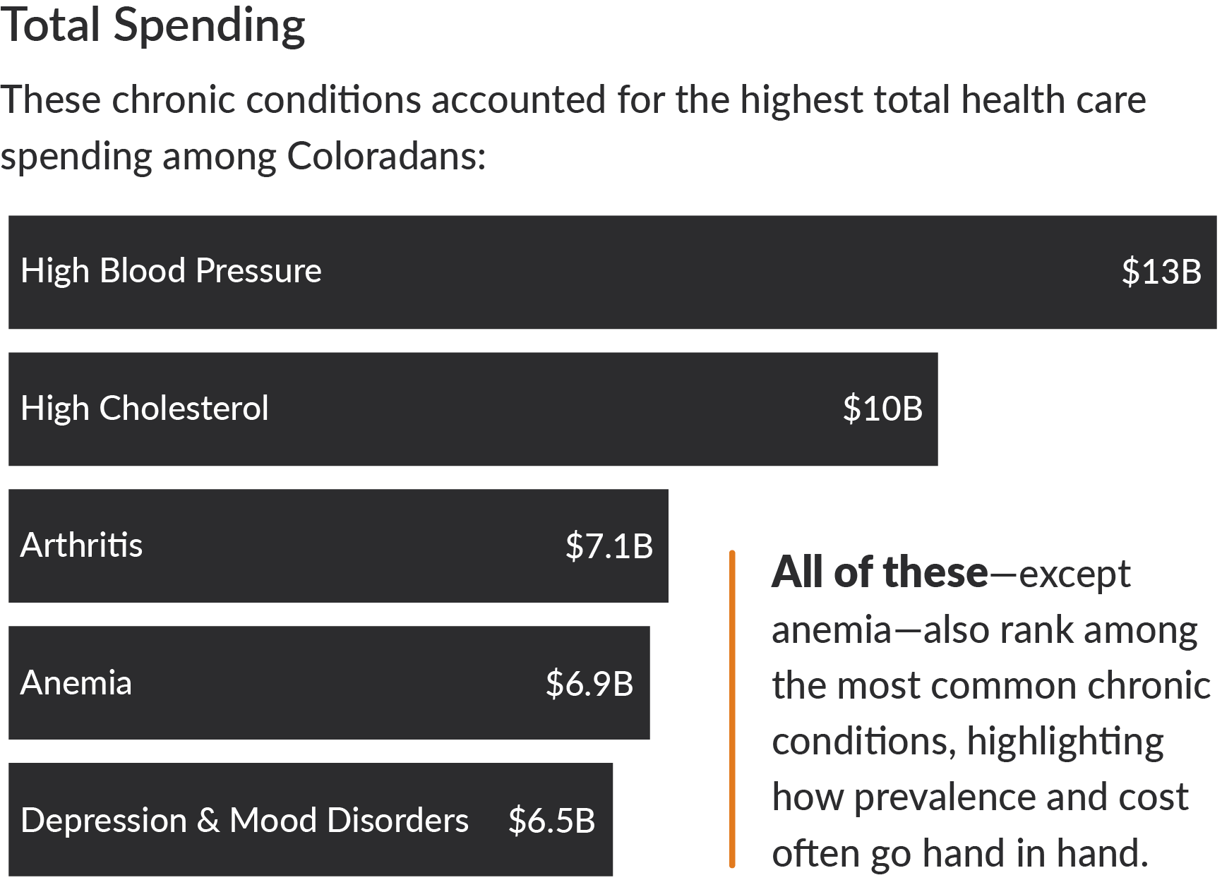 Top chronic conditions by health care spending in Colorado: High Blood Pressure $13B, High Cholesterol $10B, Arthritis $7.1B, Anemia $6.9B, Depression & Mood Disorders $6.5B.
