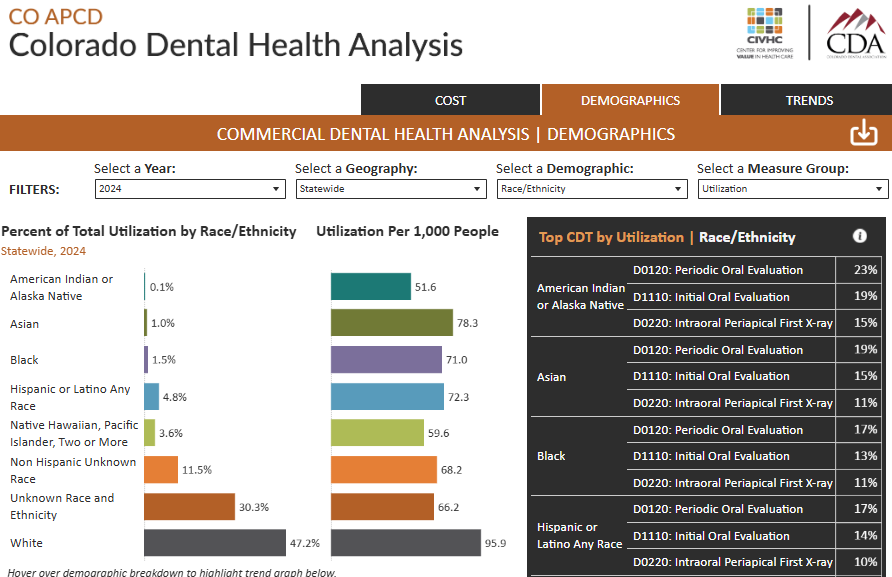 Screenshot of the "Colorado Dental Health Analysis" dashboard from the Center for Improving Value in Health Care (CIVHC) and Colorado Dental Association (CDA), using CO APCD data for 2024. The dashboard displays commercial dental health utilization data by race/ethnicity for the year 2024, statewide. On the left, a bar chart titled "Percent of Total Utilization by Race/Ethnicity" shows that White individuals make up 47.2% of total utilization, followed by Unknown Race and Ethnicity (30.3%), Non-Hispanic Unknown Race (11.5%), and other smaller percentages for Hispanic or Latino (4.8%), Black (1.5%), Asian (1.0%), Native Hawaiian/Pacific Islander (0.3%), and American Indian or Alaska Native (0.1%). In the middle, a second bar chart titled "Utilization Per 1,000 People" shows the highest utilization among White individuals (95.9 per 1,000), followed by Asian (78.3), Hispanic or Latino (72.3), Black (71.0), Non-Hispanic Unknown (68.2), Unknown Race and Ethnicity (66.2), Native Hawaiian/Pacific Islander (59.6), and American Indian or Alaska Native (51.6). On the right, a table labeled “Top CDT by Utilization | Race/Ethnicity” lists the most used dental procedures by group. For all groups, D0120 (Periodic Oral Evaluation) and D1110 (Initial Oral Evaluation) are among the top codes, along with D0220 (Intraoral Periapical First X-ray). Dropdown filters at the top allow selection of year (2024), geography (Statewide), demographic (Race/Ethnicity), and measure group (Utilization).