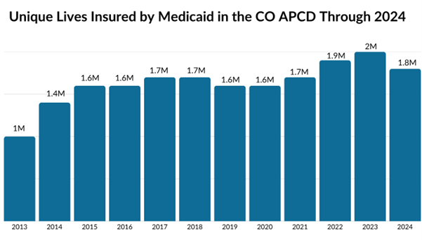 Bar chart titled "Unique Lives Insured by Medicaid in the CO APCD Through 2024" showing the number of unique individuals with Medicaid coverage captured in the Colorado All Payer Claims Database (CO APCD) from 2013 to 2024. The chart begins at 1 million in 2013 and increases to 1.4M (2014), 1.6M (2015 and 2016), 1.7M (2017 and 2018), then slightly decreases to 1.6M (2019 and 2020). It rises again to 1.7M in 2021, peaks at 1.9M in 2022 and 2M in 2023, before dropping slightly to 1.8M in 2024. The overall trend shows steady growth with recent peaks likely influenced by public health or policy shifts.