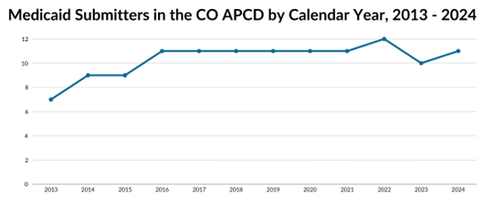 Line graph titled "Medicaid Submitters in the CO APCD by Calendar Year, 2013 - 2024" showing the number of Medicaid data submitters to the Colorado All Payer Claims Database (CO APCD) over time. The graph starts at 7 submitters in 2013 and increases to 9 in 2014 and 2015, then rises to 11 in 2016. From 2016 to 2021, the number of submitters remains steady at 11. In 2022, the number peaks at 12, followed by a drop to 10 in 2023, and a slight increase to 11 in 2024. The trend reflects a period of stability with minor fluctuations in recent years.