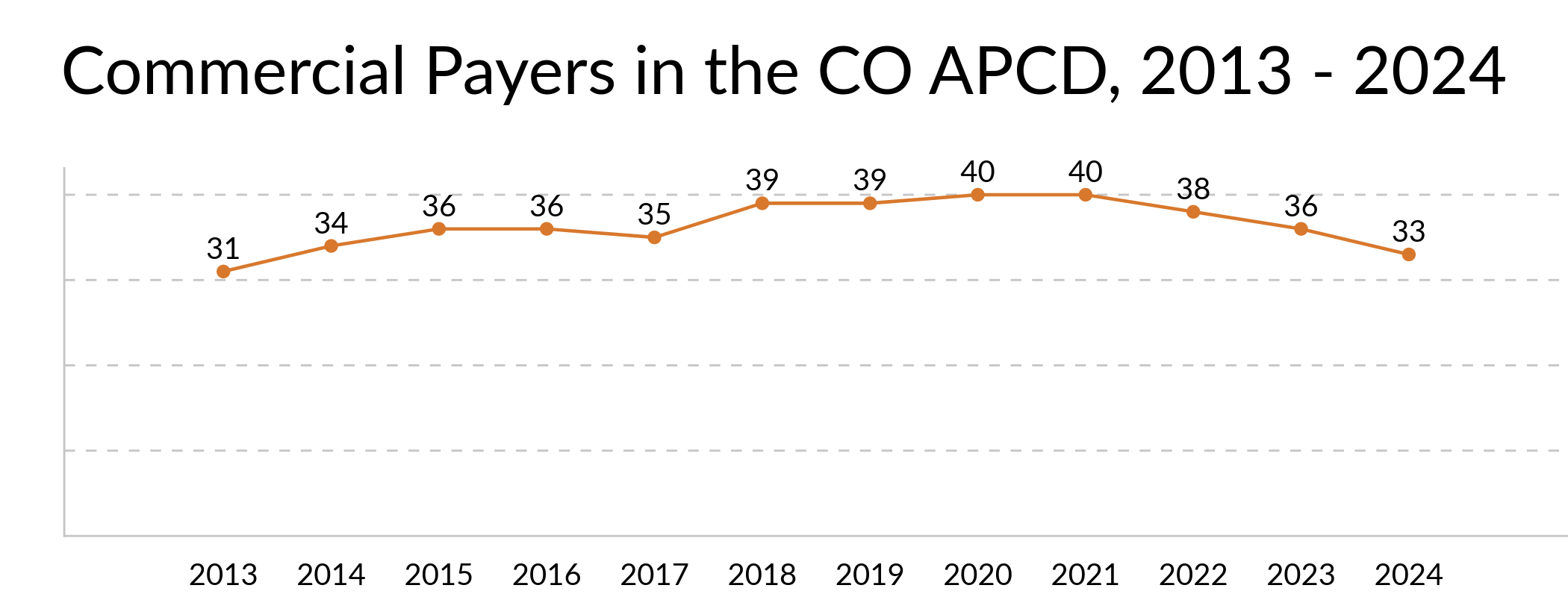 Line graph titled "Commercial Payers in the CO APCD, 2013 - 2024" showing the number of commercial payers contributing data to the Colorado All Payer Claims Database (CO APCD) each year. The graph begins with 31 payers in 2013, gradually increases to a peak of 40 in 2020 and 2021, and then declines to 33 in 2024. Notable data points include 34 payers in 2014, 36 in 2015 and 2016, 35 in 2017, 39 in 2018 and 2019, 38 in 2022, and 36 in 2023.