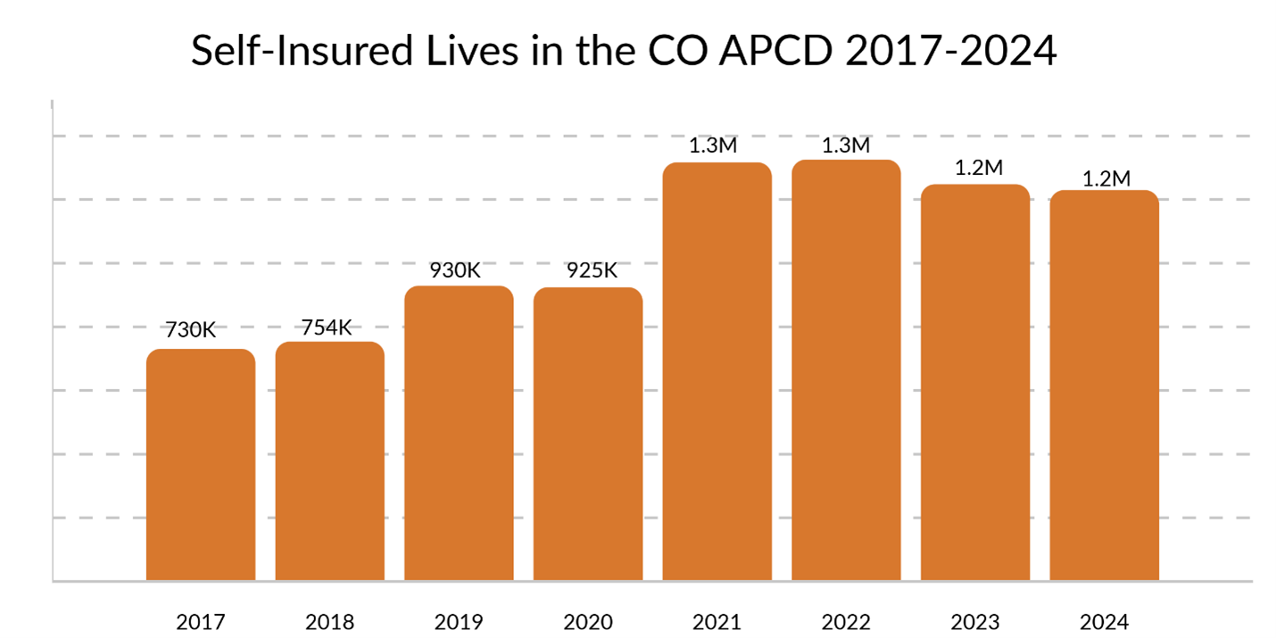 Bar chart titled "Self-Insured Lives in the CO APCD 2017-2024" showing the number of self-insured individuals included in the Colorado All Payer Claims Database (CO APCD) from 2017 to 2024. The data shows steady growth from 730,000 in 2017 to a peak of 1.3 million in both 2021 and 2022, followed by a slight decline to 1.2 million in 2023 and 2024. Other data points include 754K in 2018, 930K in 2019, and 925K in 2020. The trend highlights a substantial expansion in self-insured data contributions beginning in 2021.