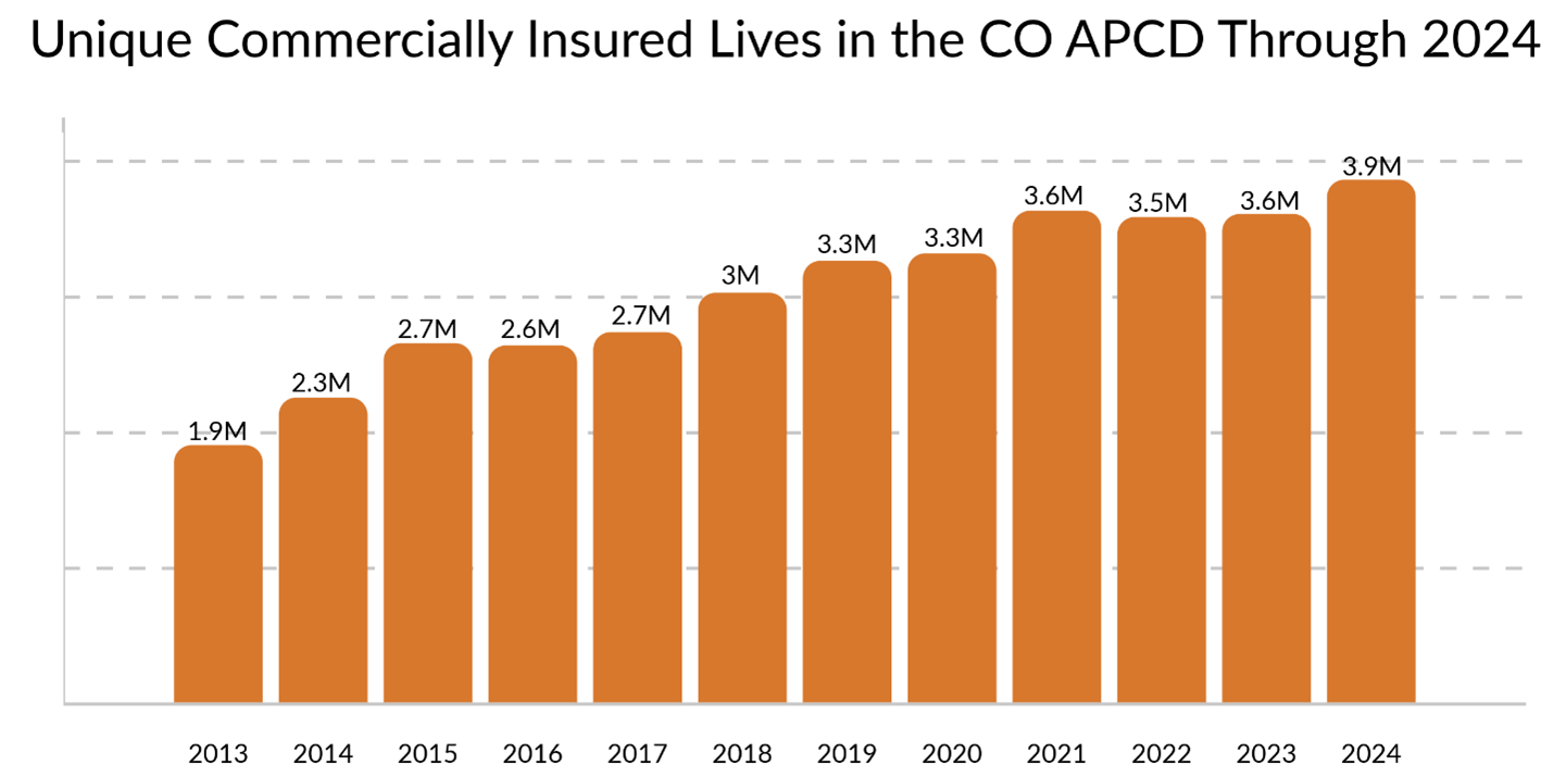 Bar chart titled "Unique Commercially Insured Lives in the CO APCD Through 2024" displaying the number of unique individuals with commercial insurance captured in the Colorado All Payer Claims Database (CO APCD) from 2013 to 2024. The data shows a steady increase over time: 1.9 million in 2013, 2.3M (2014), 2.7M (2015), 2.6M (2016), 2.7M (2017), 3M (2018), 3.3M (2019 and 2020), 3.6M (2021), 3.5M (2022), 3.6M (2023), and reaching a high of 3.9M in 2024. The trend highlights overall growth in unique commercially insured lives despite fluctuations in the number of payers.