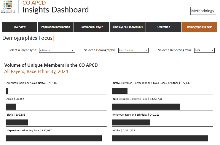 A snapshot of the "Demographics" tab found on the CO APCD Insights Dashboard.