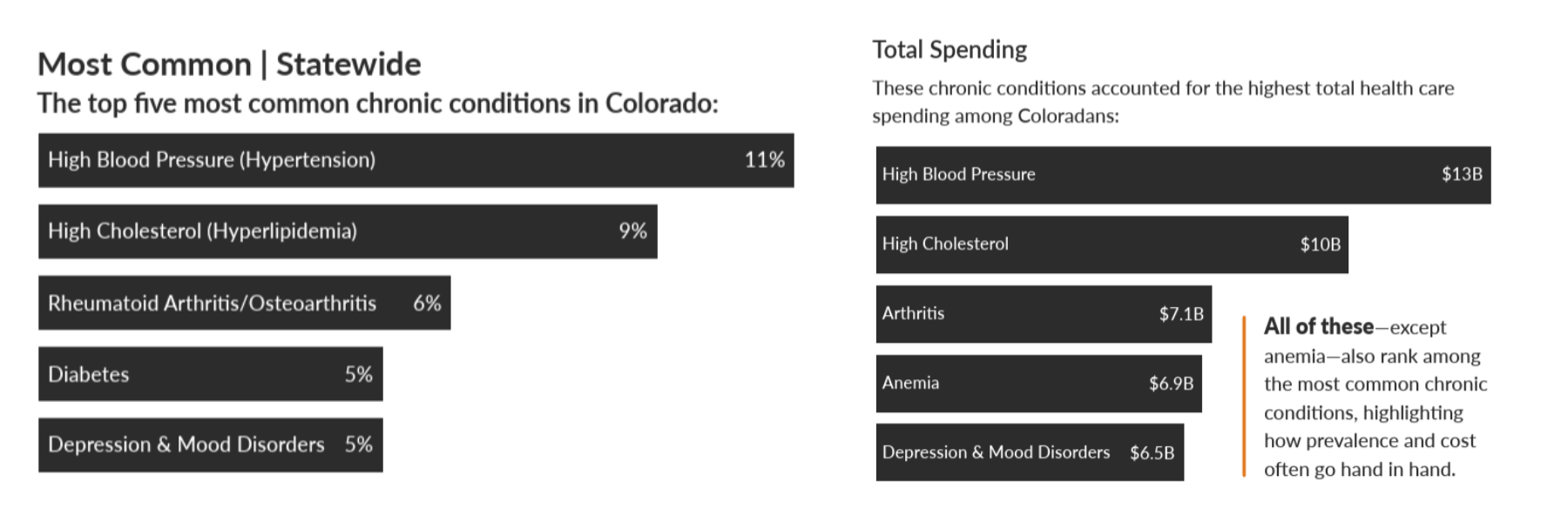 Infographic from CIVHC’s Chronic Conditions Analysis comparing the most common chronic conditions in Colorado with the chronic conditions that account for the highest total health care spending. The five most common chronic conditions statewide are high blood pressure, 11%; high cholesterol, 9%; rheumatoid arthritis or osteoarthritis, 6%; diabetes, 5%; and depression and mood disorders, 5%. The chronic conditions with the highest total spending are high blood pressure, $13 billion; high cholesterol, $10 billion; arthritis, $7.1 billion; anemia, $6.9 billion; and depression and mood disorders, $6.5 billion. A callout notes that all of the highest-spending conditions except anemia also rank among the most common chronic conditions, showing how prevalence and cost often go hand in hand.