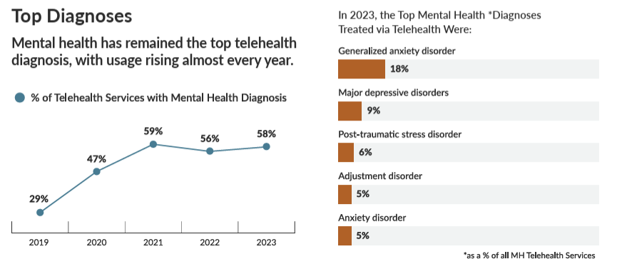 Infographic showing mental health as the leading telehealth diagnosis category from 2019 to 2023. A line chart shows the percentage of telehealth services with a mental health diagnosis rising from 29% in 2019 to 47% in 2020, peaking at 59% in 2021, dipping slightly to 56% in 2022, and increasing again to 58% in 2023. A side bar chart lists the top mental health diagnoses treated via telehealth in 2023 as a percentage of all mental health telehealth services: generalized anxiety disorder, 18%; major depressive disorders, 9%;