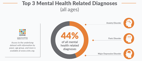 Infographic from CIVHC’s ED Use for Mental Health and Self-Harm Analysis showing the top three mental health-related diagnoses across all ages. A donut chart states that anxiety disorder, panic disorder, and major depressive disorder together accounted for 44% of all mental health-related emergency department diagnoses. The graphic lists the top three diagnoses as anxiety disorder, panic disorder, and major depressive disorder. A note says additional information by payer, age group, and more is available at www.civhc.org.