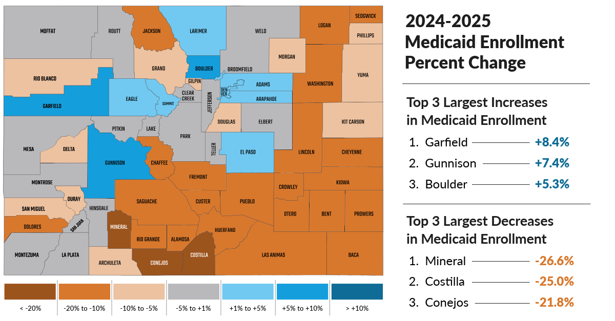 Colorado county map showing 2024-2025 Medicaid enrollment percent change. Most counties in the Southeast, San Luis Valley, and parts of the Northeast show enrollment decreases, while a smaller number of counties, including Garfield, Gunnison, and Boulder, show increases. The top three increases are Garfield at 8.4%, Gunnison at 7.4%, and Boulder at 5.3%. The top three decreases are Mineral at 26.6%, Costilla at 25.0%, and Conejos at 21.8%.