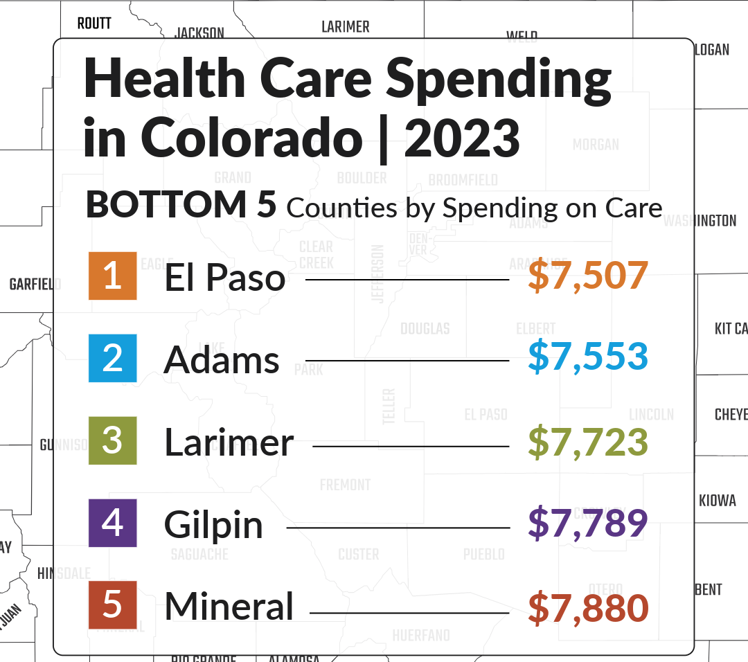 Graphic titled “Health Care Spending in Colorado | 2023” showing the bottom five Colorado counties by spending on care. El Paso County has the lowest spending at $7,507 per person per year, followed by Adams at $7,553, Larimer at $7,723, Gilpin at $7,789, and Mineral at $7,880. The graphic appears over a faded Colorado county map background.