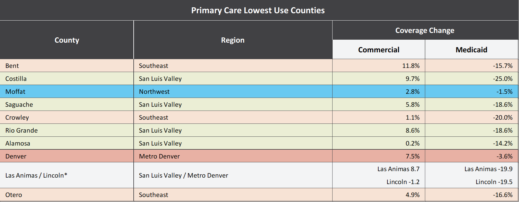 Table titled “Primary Care Lowest Use Counties” showing the 10 Colorado counties with the lowest primary care use rates, their regions, and 2024-2025 coverage changes for commercial and Medicaid enrollment. Counties are concentrated in the San Luis Valley and Southeast regions, with additional counties in the Northwest and Metro Denver regions. Most counties show commercial enrollment increases and Medicaid enrollment decreases. Medicaid declines are largest in Costilla at 25.0%, Crowley at 20.0%, Las Animas at 19.9%, Lincoln at 19.5%, Saguache and Rio Grande at 18.6%, and Otero at 16.6%.