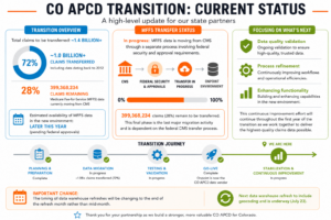 Infographic titled “CO APCD Transition: Current Status” showing that Onpoint is now the CO APCD data vendor and the transition is in the stabilization and continuous improvement phase. About 72% of claims, or more than 1 billion claims dating back to 2012, have been transferred. The remaining 28%, or 399,368,234 Medicare Fee-for-Service claims, are moving through a separate CMS federal security and approval process and are expected later this year pending federal approvals. The graphic also notes ongoing focus areas: data quality validation, process refinement, and enhancing functionality. Data warehouse refreshes will now occur at the end of the refresh month rather than mid-month, and the next refresh is underway and expected to include geocoding.