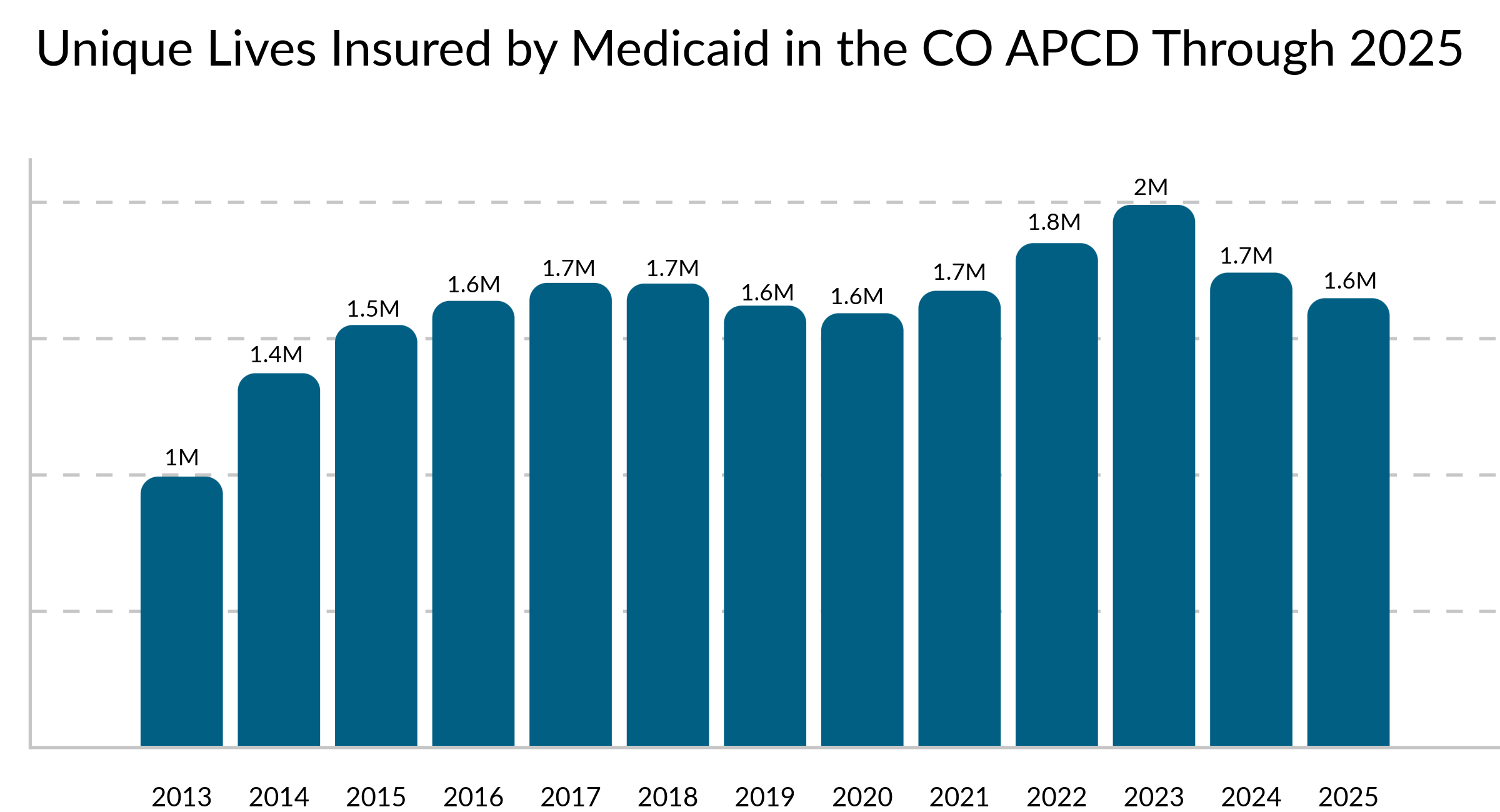 And for this image? Bar chart showing the number of unique individuals insured by Medicaid in the Colorado All Payer Claims Database (CO APCD) from 2013 to 2025. The number increased from 1 million in 2013 to 1.7 million in 2017 and 2018, then fluctuated between 1.6 million and 1.8 million through 2022. Enrollment peaked at 2 million in 2023 before declining to 1.7 million in 2024 and 1.6 million in 2025.