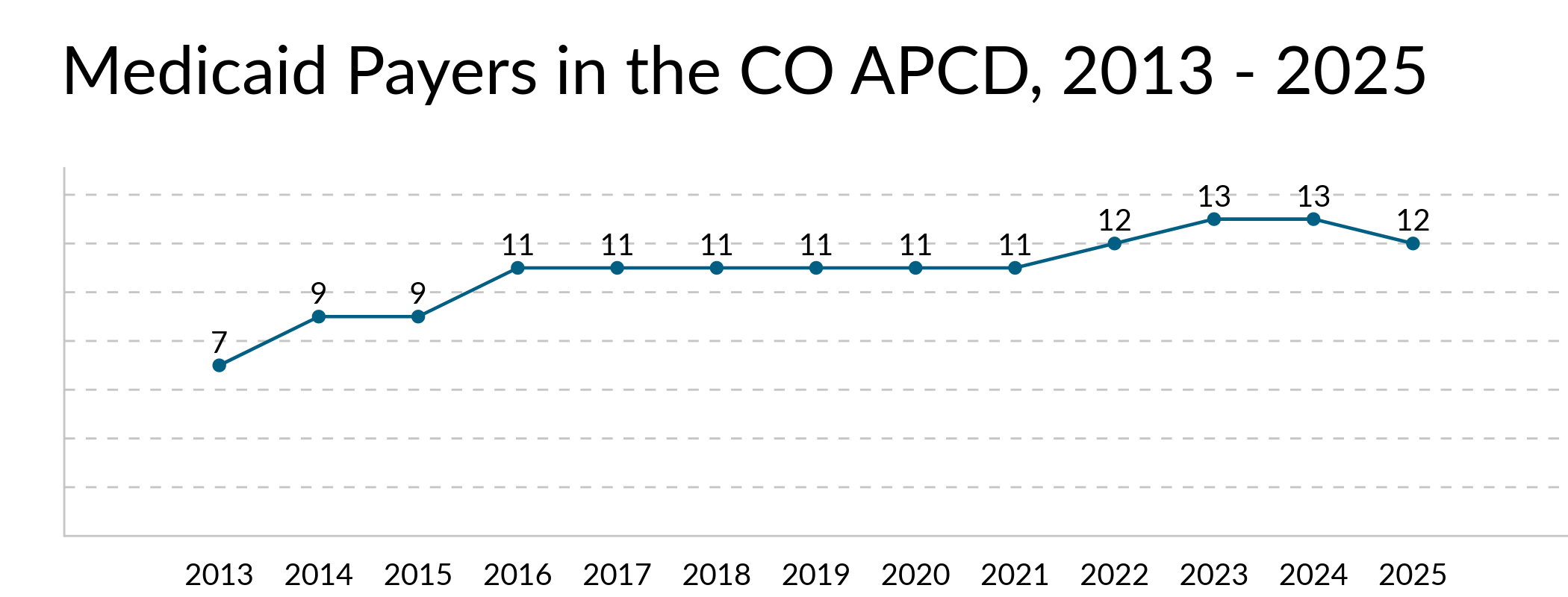 Line chart showing the number of Medicaid payers submitting data to the Colorado All Payer Claims Database (CO APCD) from 2013 to 2025. The number increased from seven in 2013 to 11 in 2016, remained steady through 2021, then rose to a peak of 13 in 2023 and 2024 before declining slightly to 12 in 2025.