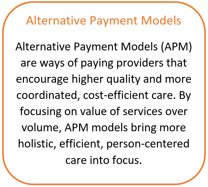 Graphic titled 'APM Definition Callout Box,' providing a concise explanation of Alternative Payment Models (APMs), highlighting their focus on linking healthcare payments to quality, outcomes, and value. Includes text and potentially icons representing healthcare and financial concepts.
