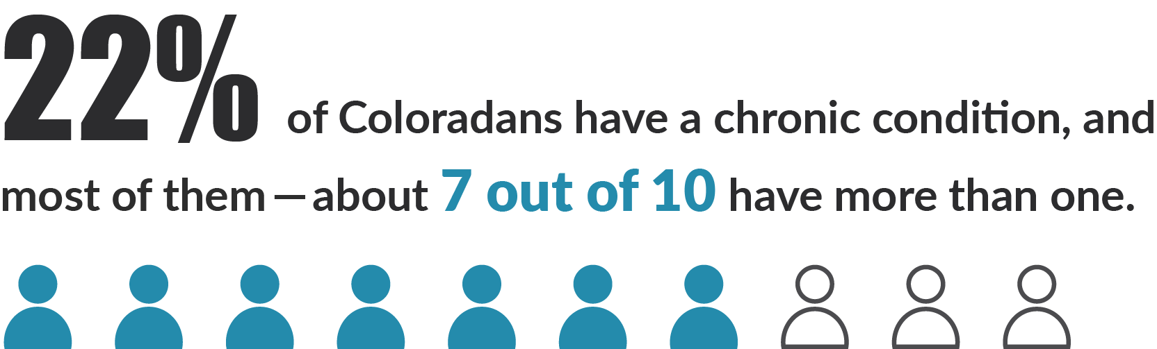 2% of Coloradans have a chronic condition, and 7 in 10 of them have multiple conditions, illustrated with 7 of 10 icons filled