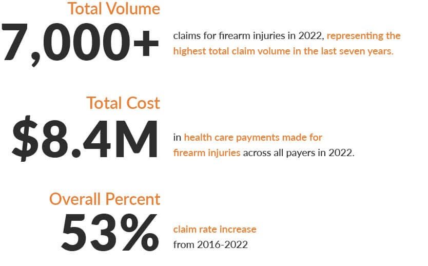 Overview of firearm injuries in Colorado by volume, cost and overall percentage