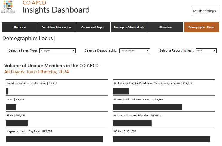 Screenshot of the CO APCD Insights Dashboard, showing 2024 data under the "Demographics Focus" tab, with filters set to "All Payers" and "Race Ethnicity." The dashboard displays a horizontal bar chart titled “Volume of Unique Members in the CO APCD – All Payers, Race Ethnicity, 2024.” Member counts by race/ethnicity include: White: 2,371,638 Non-Hispanic: Unknown Race – 1,683,708 Unknown Race and Ethnicity – 940,011 Hispanic or Latino Any Race – 892,037 Black – 206,853 Asian – 98,882 Native Hawaiian, Pacific Islander, Two+ Races, or Other – 377,617 American Indian or Alaska Native – 25,116 Navigation tabs across the top include: Overview, Population Information, Commercial Payer, Employers & Individuals, Utilization, and Demographics Focus (highlighted). A “Methodology” button appears in the upper-right corner.