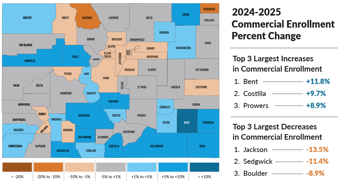 Colorado county map showing 2024-2025 commercial enrollment percent change. Increases appear across several southern, western, and eastern counties, including Bent, Costilla, and Prowers, while decreases appear in select mountain, Front Range, and northeast counties. The top three increases are Bent at 11.8%, Costilla at 9.7%, and Prowers at 8.9%. The top three decreases are Jackson at 13.5%, Sedgwick at 11.4%, and Boulder at 8.9%.