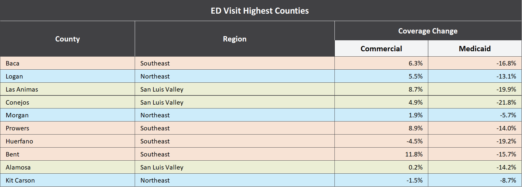 Table titled “ED Visit Highest Counties” showing the 10 Colorado counties with the highest emergency department visit rates, their regions, and 2024-2025 coverage changes for commercial and Medicaid enrollment. Counties are concentrated in the Southeast, Northeast, and San Luis Valley regions. All 10 counties show Medicaid enrollment decreases, ranging from 5.7% in Morgan County to 21.8% in Conejos County. Commercial enrollment changes vary, with increases in most counties and decreases in Huerfano and Kit Carson counties.