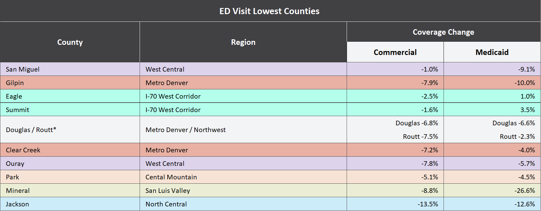 Table titled “ED Visit Lowest Counties” showing the 10 Colorado counties with the lowest emergency department visit rates, their regions, and 2024-2025 coverage changes for commercial and Medicaid enrollment. Counties are spread across mountain, resort, Front Range-adjacent, and rural regions, including West Central, Metro Denver, I-70 West Corridor, Northwest, Central Mountain, San Luis Valley, and North Central. Most counties show decreases in both commercial and Medicaid enrollment. Eagle and Summit are the only counties listed with Medicaid increases, at 1.0% and 3.5%, while Mineral shows the largest Medicaid decrease at 26.6%.
