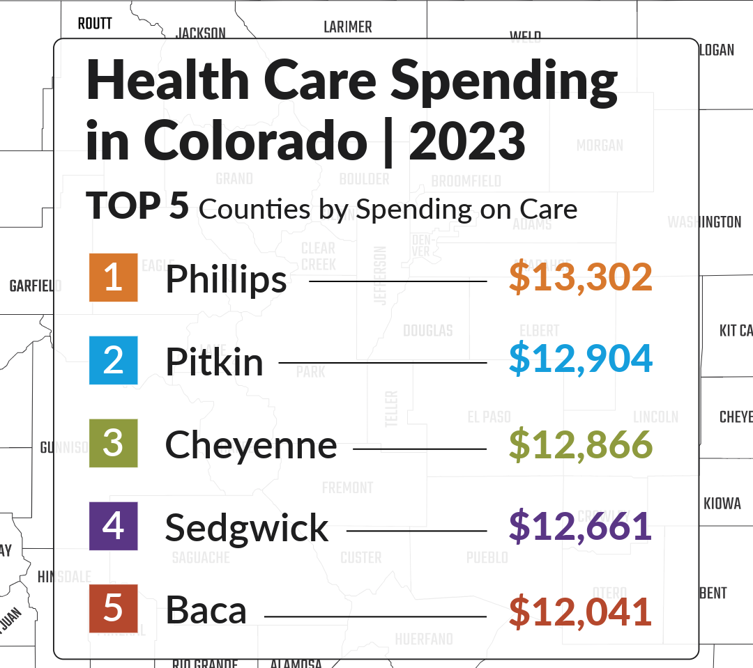 Graphic titled “Health Care Spending in Colorado | 2023” showing the top five Colorado counties by spending on care. Phillips County has the highest spending at $13,302 per person per year, followed by Pitkin at $12,904, Cheyenne at $12,866, Sedgwick at $12,661, and Baca at $12,041. The graphic appears over a faded Colorado county map background.
